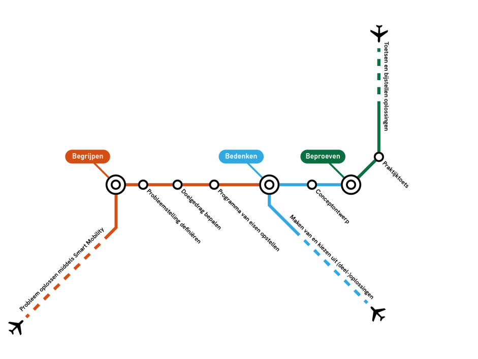 Update wegwijzer Smart Mobility en Human Factors